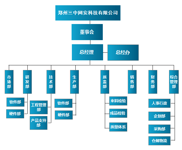 鄭州三中網(wǎng)安科技組織架構(gòu)