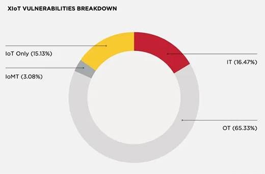 三中網(wǎng)安：物聯(lián)網(wǎng)漏洞披露猛增 安全團(tuán)隊(duì)壓力山大2