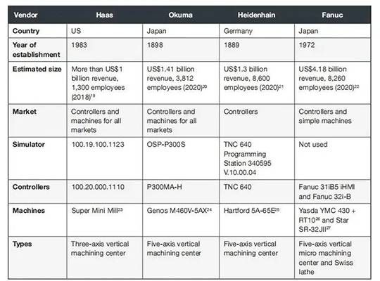 三中網安：工業4.0時代數控機床（cnc）面臨嚴重網絡安全威脅2