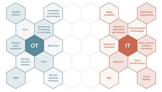 三中網(wǎng)安：ot與it融合，一個(gè)長期演進(jìn)的過程！2